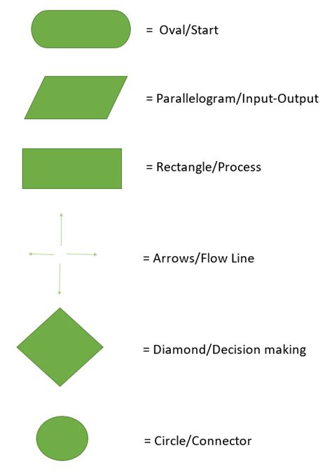 Flowchart Shapes In C