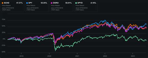 SCHD ETF: Tempting All-Weather Income | Seeking Alpha