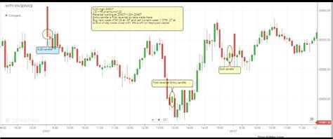 Fin Nifty Expiry Strategy Sold As Course More Consistency In