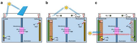 General Illustration Of Photoelectrochemical Water Splitting Pec