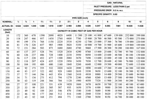 Nfpa 54 Gas Pipe Sizing Tables Elcho Table