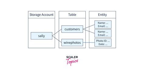 Azure Table And Queue Storage Scaler Topics