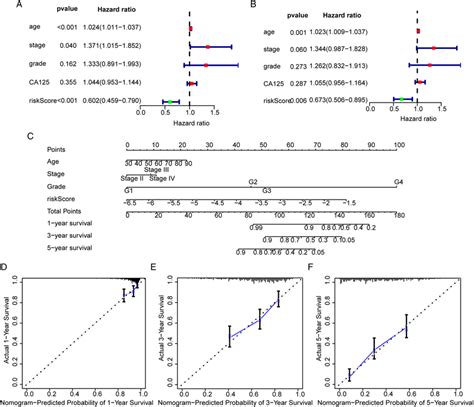 Independent Prognostic Analysis And Nomogram Diagram A Univariate