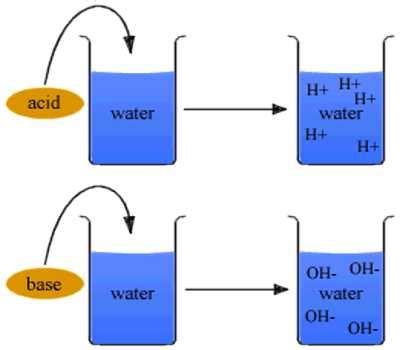 Acids And Bases The Arrhenius Concept Qs Study