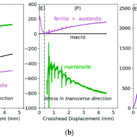 Comparison Between Macroscopic Stress Σ I Black Ferrite And Download Scientific Diagram