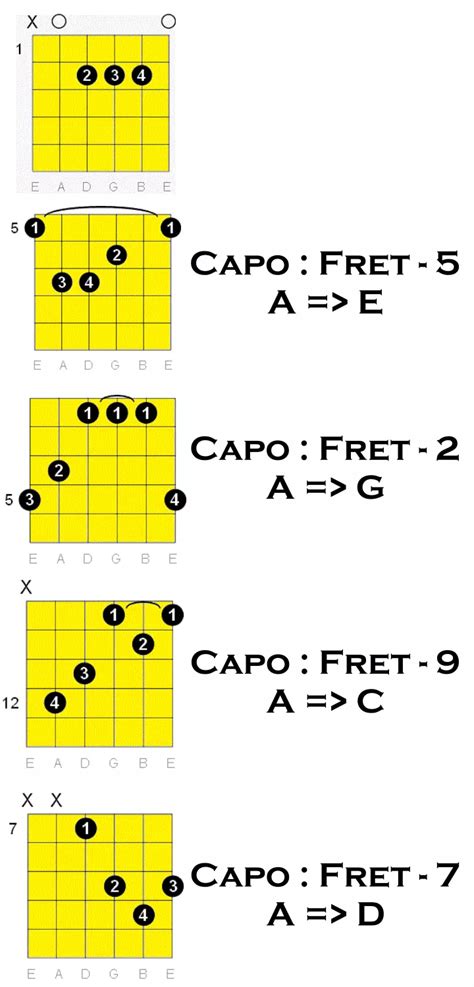 How To Play A Major Guitar Chord » Chords And Lyric