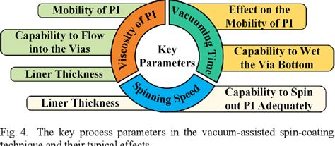 Figure 4 From Enabling Low K Liner In Ultra High Aspect Ratio TSVs By