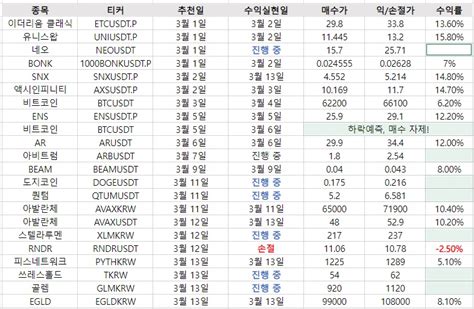 3월 2주차 알트코인 추천 종목 실적