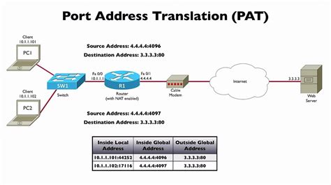 Cisco Port Address Translation Pat Explained How To Configure Pat