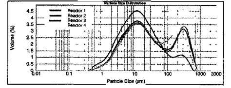 The Particle Size Distribution Of Gypsum Crystals At Each Of The