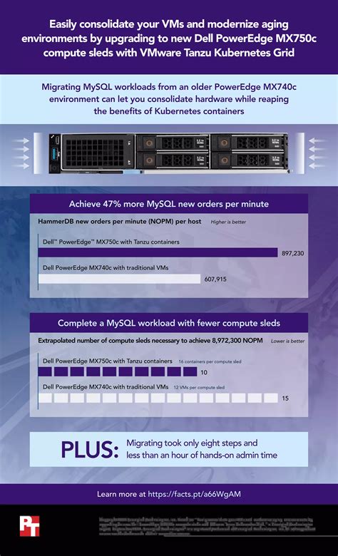 Easily consolidate your VMs and modernize aging environments by