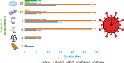 systematic review  human coronaviruses survival  environmental
