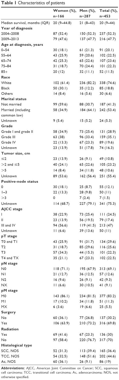 Sex Related Differences In Clinicopathological Features And Survival O Ott