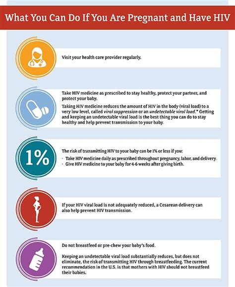 Hiv Transmission Risk Chart Minga