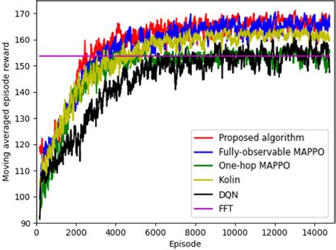 Figure 10 From A Two Stage Gcn Based Deep Reinforcement Learning