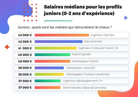 Les salaires de la tech en 2022 à Paris dans les grandes villes et les