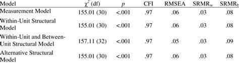 Fit Indices For Measurement And Structural Models Download Table