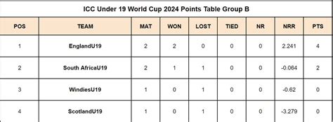 Under World Cup Points Table Updated Standings After