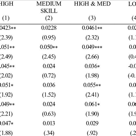 Coefficient Estimates Upon Remit For Gender And Country Subsamples Download Table