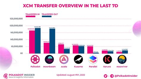 Polkadot Insider On Twitter XCM Is One Of The Highlights Of Polkadot