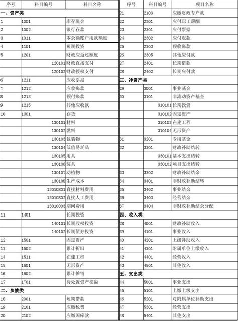 新的事业单位会计制度对应的科目表 Word文档在线阅读与下载 无忧文档