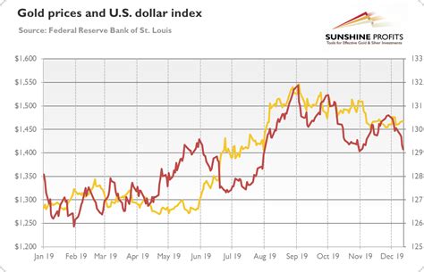 Gold Price In 2019and Lessons For 2020 Gold Eagle