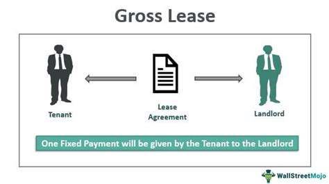 Gross Lease What Is It Vs Net Lease Types Advantages