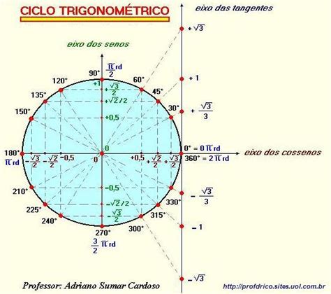 Info Matemática Ciclo Trigonométrico