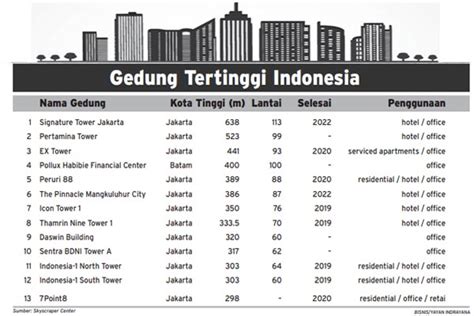 Data Ekonomi Indonesia Nama Nama Gedung Tertinggi Di Jakarta Hot Sex Picture