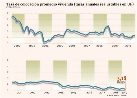 Tasa De Inter S Promedio Para Cr Ditos Hipotecarios Alcanza Su Segundo