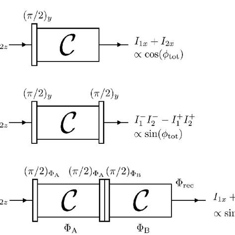 General Pulse Sequences For NMR Interferometry And Double Quantum