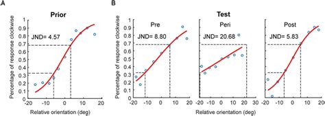 The Psychometric Functions And Thresholds JNDs Of Prior A And Test