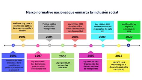 Marco normativo nacional que enmarca la inclusión social