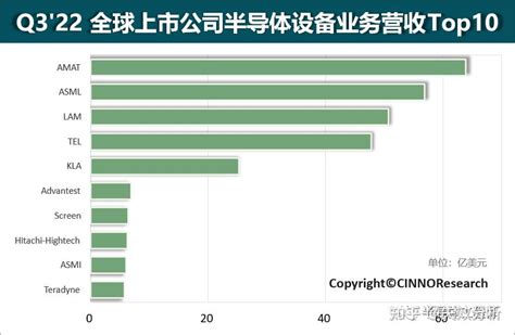 2022年全球半导体设备厂商q3营收 Top10 知乎