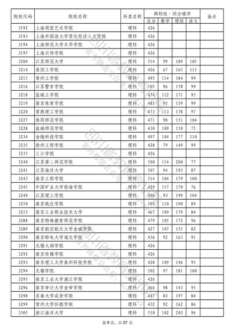 2022年普通高校在川招生本科二批次院校录取调档线 四川省教育考试院