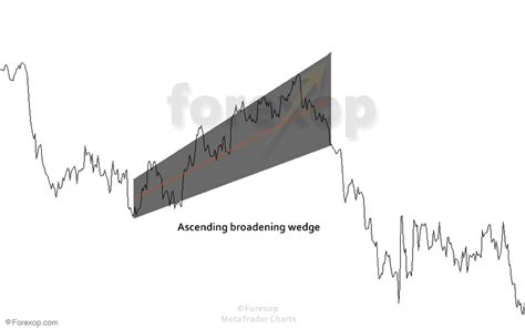 Ascending Broadening Wedge Patterns - Forex Opportunities