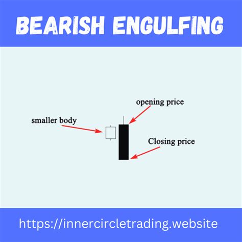 How To Trade Engulfing Bar Candlestick Pattern