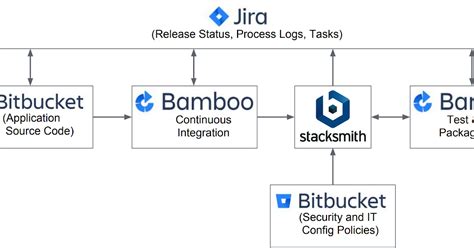 Bitnami Blog Integrating Stacksmith With Atlassian Bamboo Bitbucket