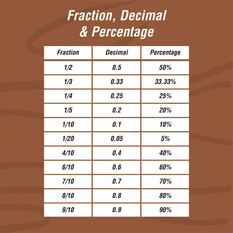 Converting Fractions Percentages And Decimals