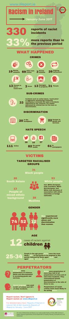 Inars January June Ireport Ie Reports Of Racism In Ireland