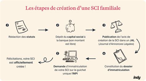 Le Guide Complet Sur La Sci Familiale