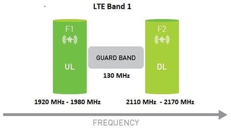 LTE and 5G - NR Frequency Bands Explained - RF Page