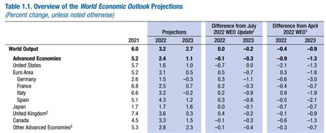 Imf再度調降全球2023年經濟成長率預估值到2 7 ︱理財鴿