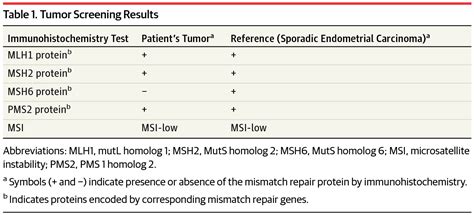 Tumor Screening And Dna Testing In The Diagnosis Of Lynch Syndrome