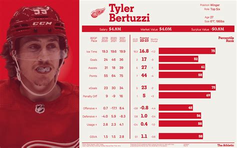 DAB Trade Profile: Tyler Bertuzzi, Injury-Plagued Winger