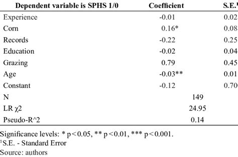 Probit coefficient estimates for the PSM. | Download Scientific Diagram