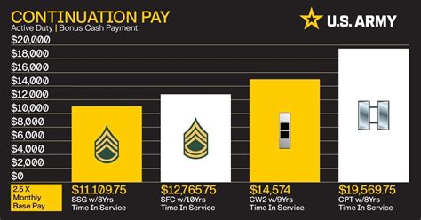army reserves pay chart