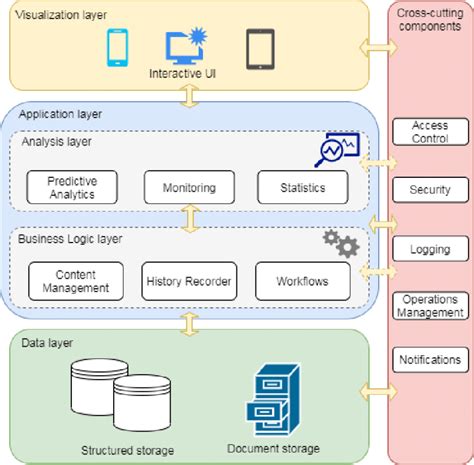 The Layered Architecture Of The Proposed Banking System Download