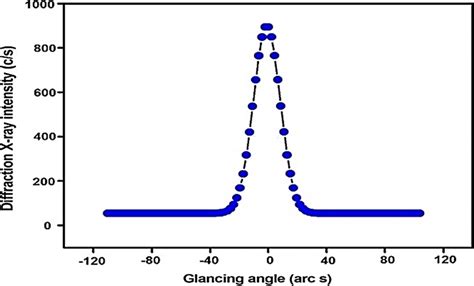 Single crystal XRD analysis of the synthesized PO nonlinear single ...