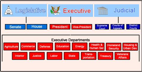 Executive Branch - U.S. Government Series